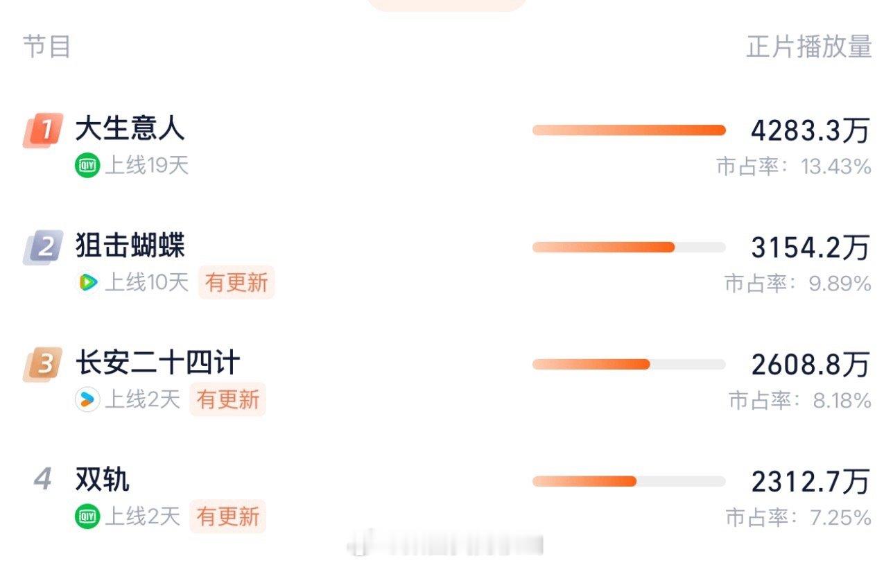 长安二十四计次日也不行，但因为首日太差，粉丝可以吹翻倍🤣 