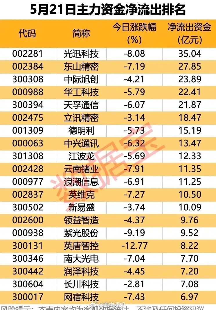 21日主力资金出逃榜单：光迅科技遭35亿砸盘，AI、消费电子多只龙头被集中抛售这