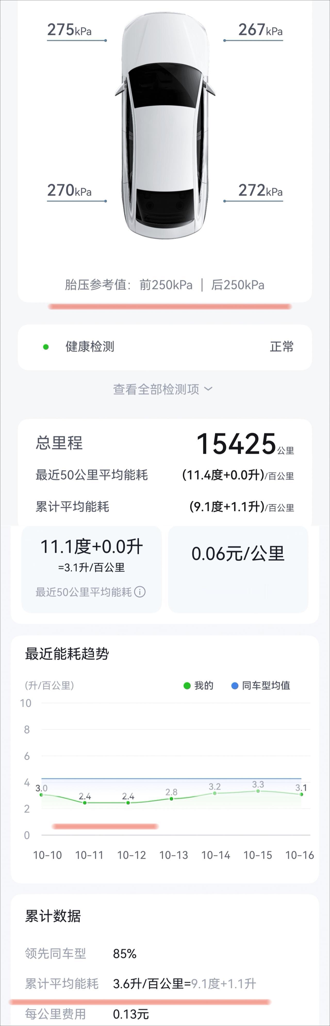 我发现了降低能耗的密码：提高胎压！

当然，提高胎压的缺点也是有的，就是会比较颠