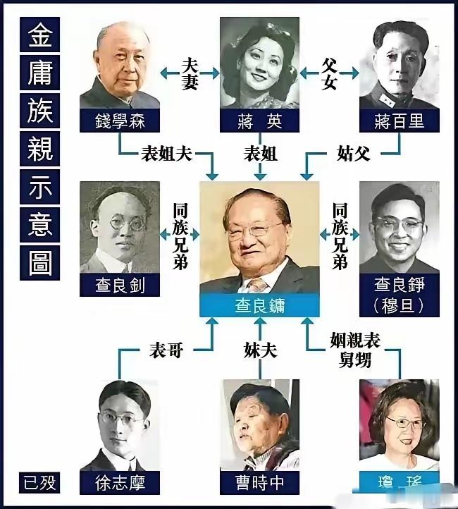 真没想到，金庸和琼瑶竟然是亲戚呢，这家族也太牛了吧！而且啊，这个家族里还有钱学森