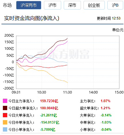 上午主力资金净流入近160亿元A股行情主力资金
