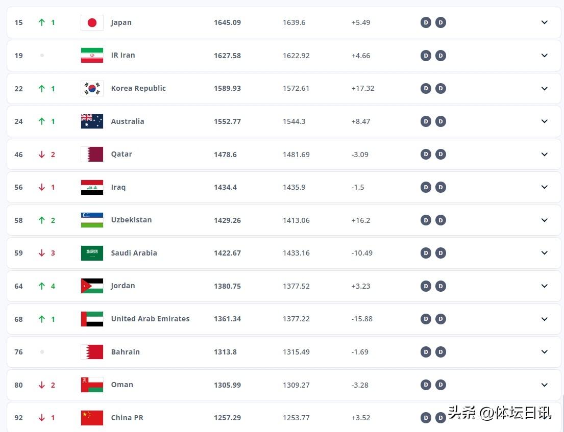 根据FIFA最新一期排名，国足排名再次下降，排名亚洲第13名，世界第92名，创下