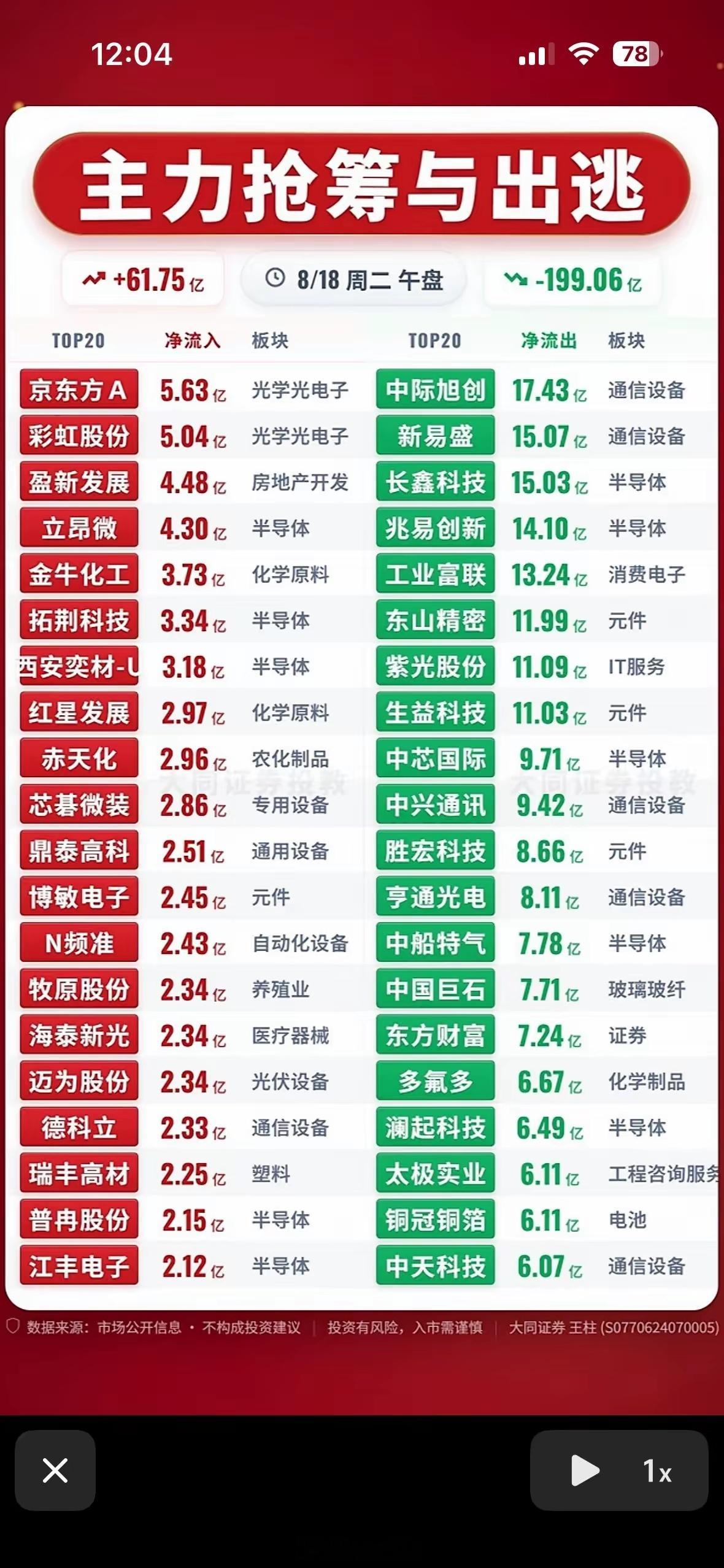 8月18日主力抢筹与出逃前20名个股，股市行情大起大落，赶紧跑路吧。8月18日主