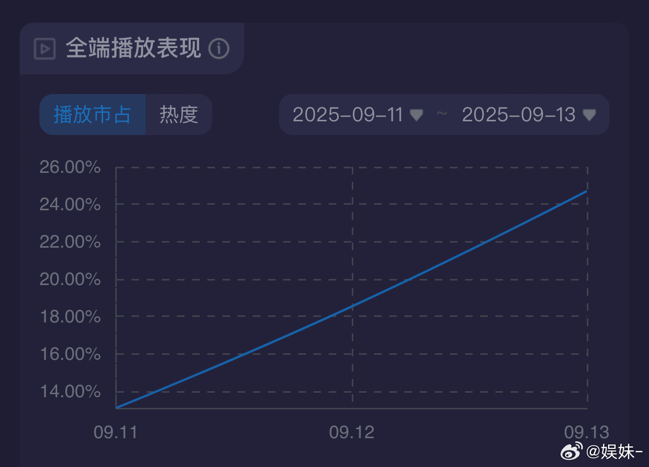 赴山海这热度爆开低走，这趋势🐧还能破3吗？ ​​​
