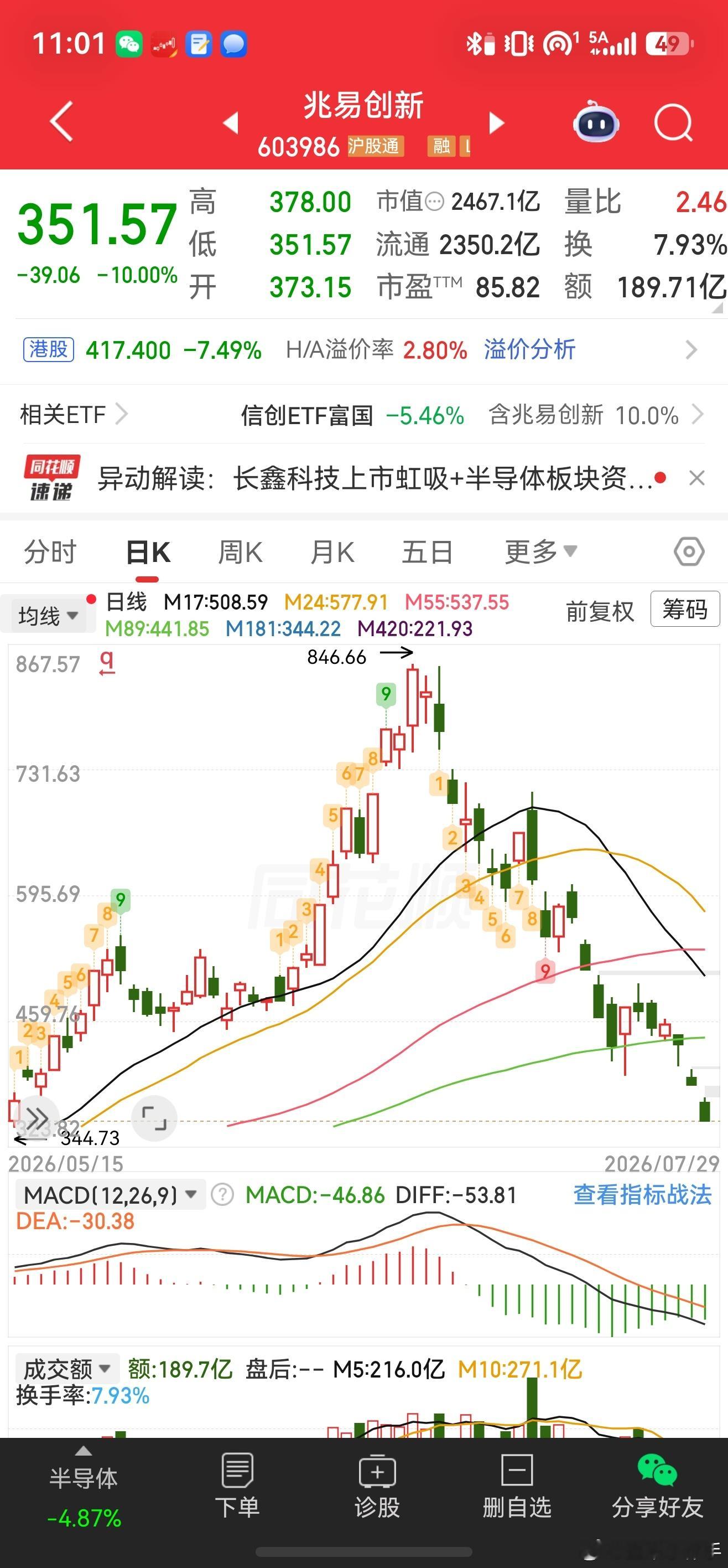 有人私信问科技什么时候能反弹，什么时候能买，没招，真没法说，但是可以看兆易创新这