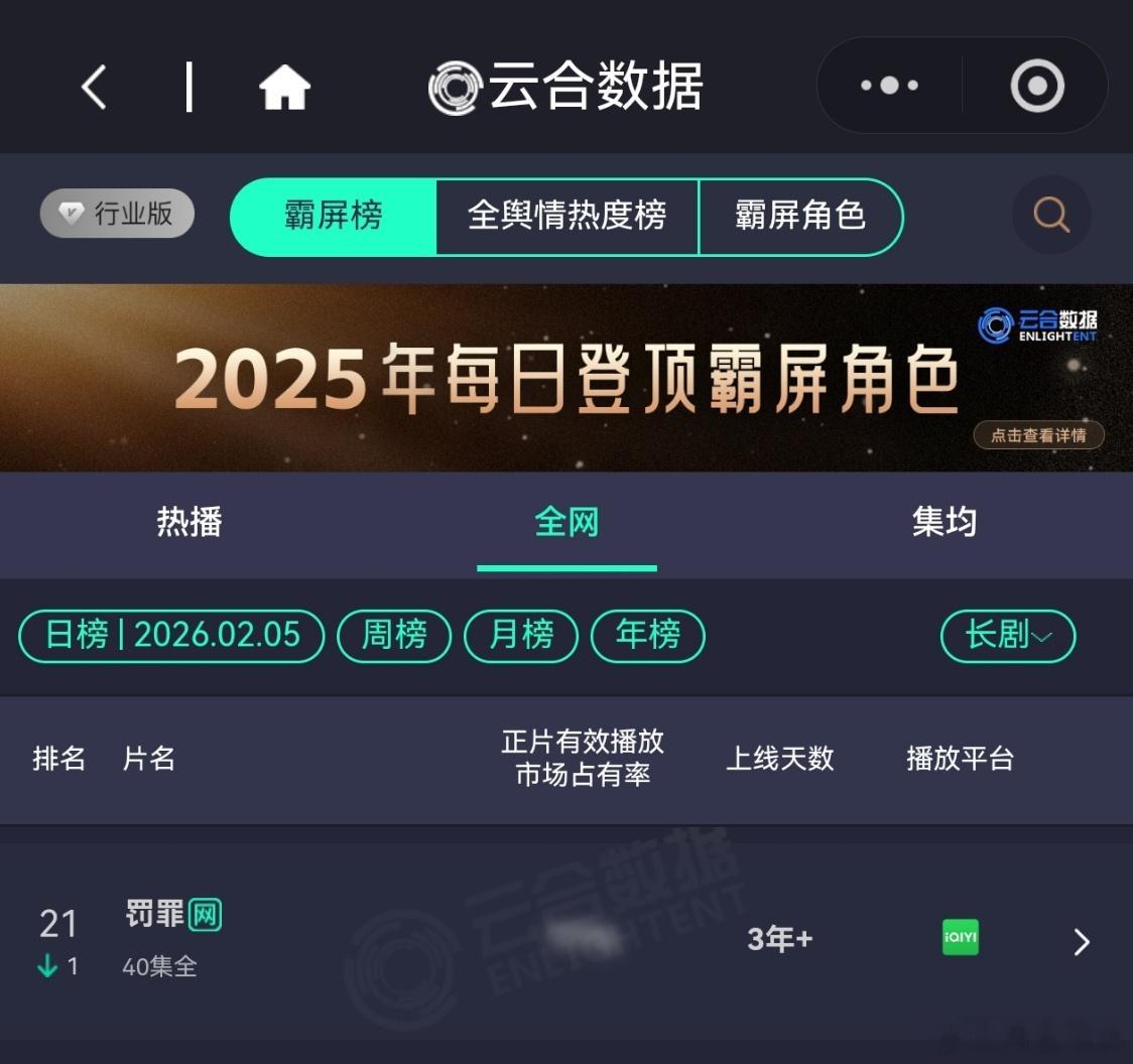 2月5日，罚罪2VIP更新结束第20天，今天排第9，集均估3269万。热播期预测
