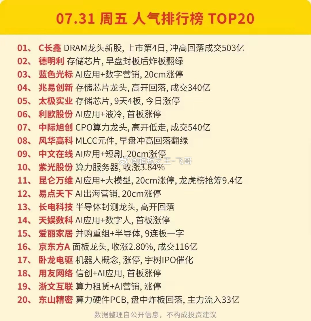 炸板也狂揽33亿！周五主力资金与人气榜单暗藏选股逻辑！7月31日周五的盘面特征非