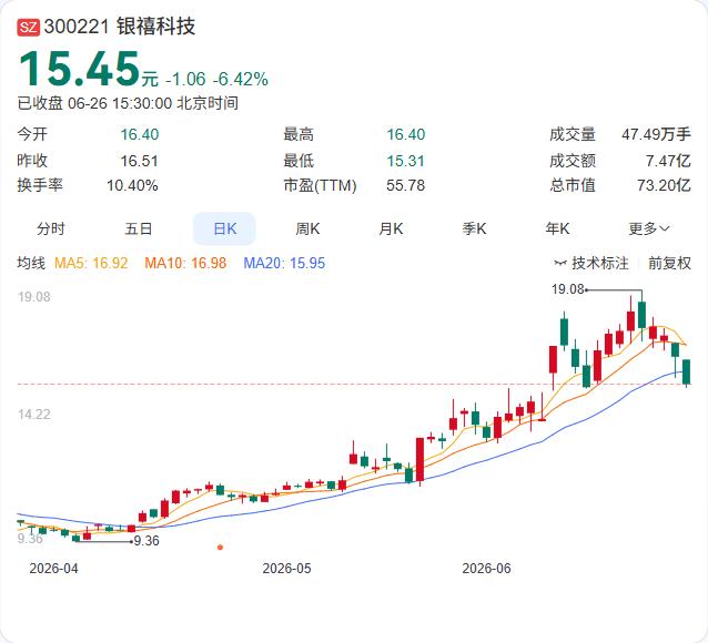 银禧科技刚交出一份亮眼的半年度业绩预告，净利润同比增幅高达82%-95%，盈利8