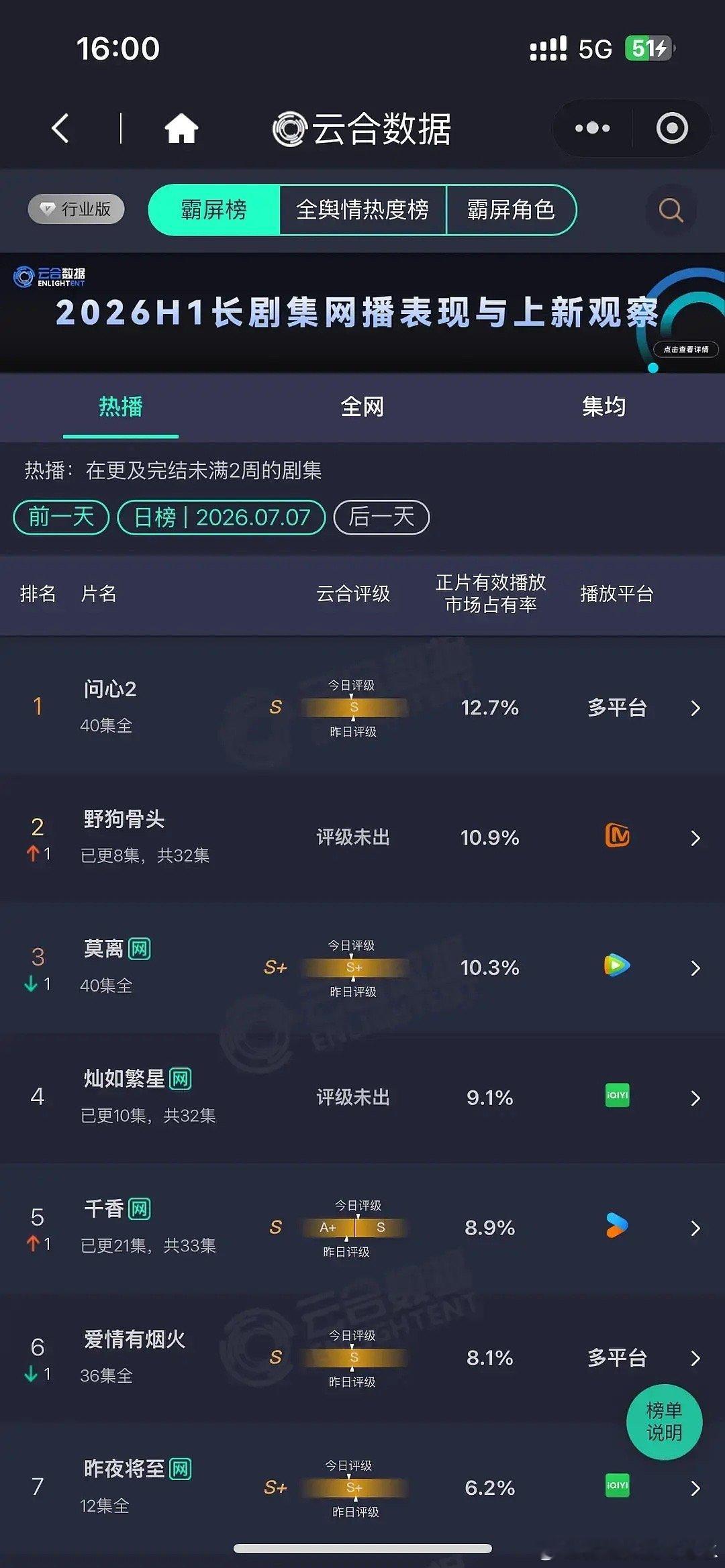 🥭独播野狗骨头云合酷云双双上涨到第二了，什么水平？ 
