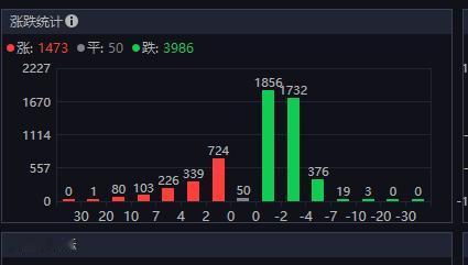 在这种涨跌分布下，今天还能吃到大肉，已经是非常非常难得了。