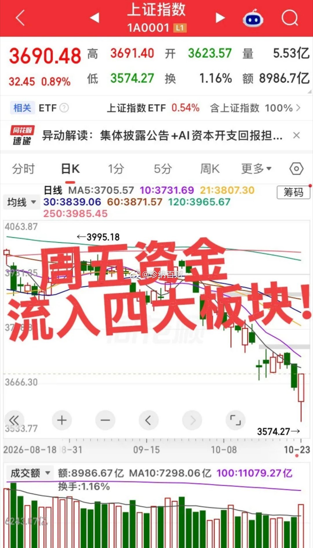 周五资金大幅流入的板块！没有资金流入关注的板块难有作为！第一个板块，电子（芯片、