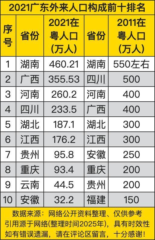 广东外来人口这十年变化，说白了就是一部“打工人迁徙史”。2011年湖南、四川、河