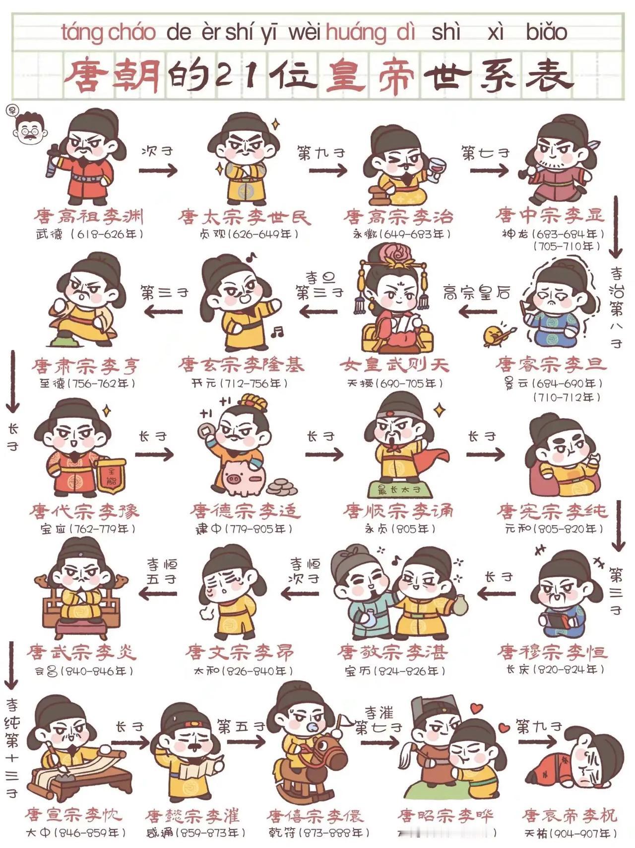 梦回唐朝
唐朝21位皇帝世系表
#皇帝画像# 
#历史的画# 
