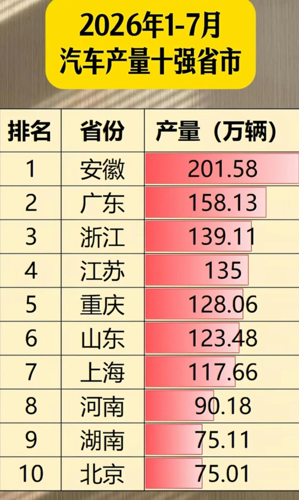 安徽造车第一是因为赌准了吗，自从合肥赌城城出圈以后，很多都人都觉得安徽的产业是赌