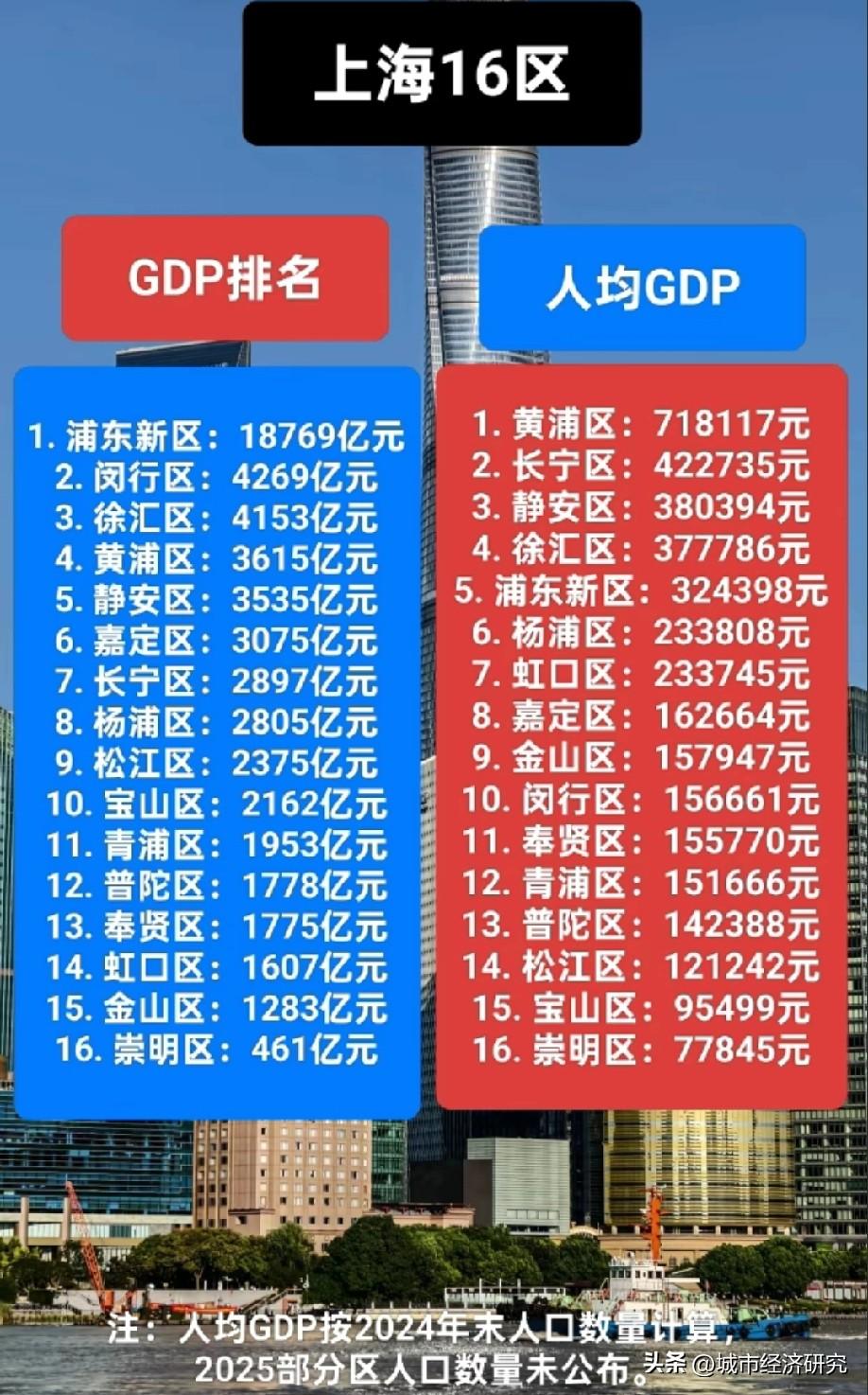 2025年上海市各区GDP以及人均GDP排名情况，图片里属于2025年上海各区G