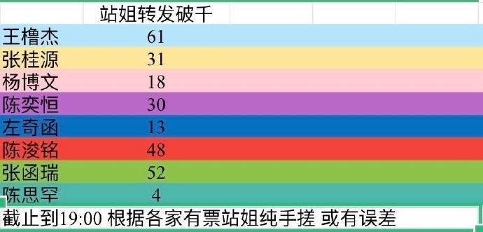 TF四代荣耀之战各家站姐转发破千拉表王橹杰61，张桂源31，杨博文18，陈奕恒3