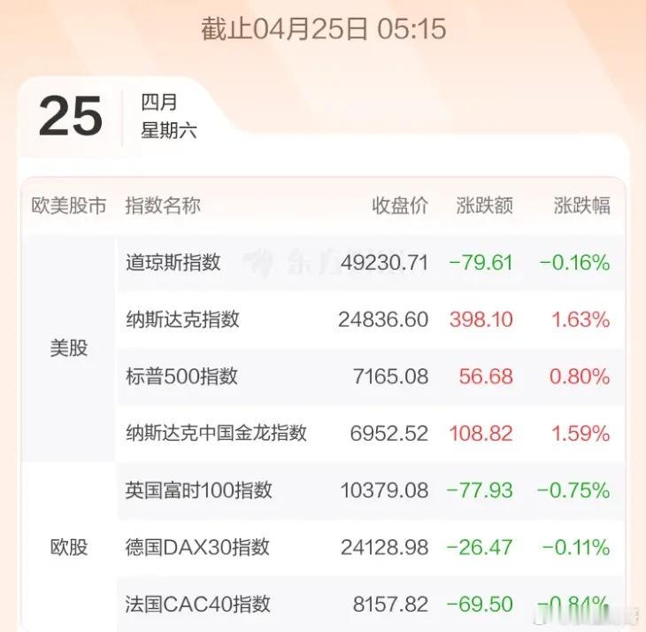 4.27股市早知道：1、外盘汇总：纳指再次大涨创新高，具体如图一。 2、交易提示