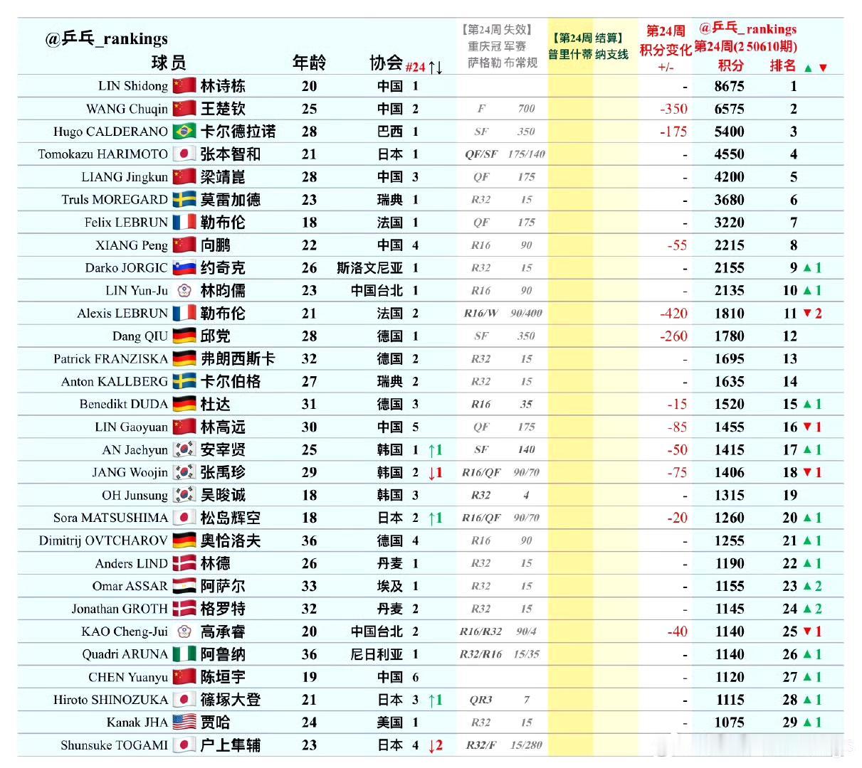 林昀儒重回世界排名第十[赞]！
国际乒联2025年第24周男单、女单项目世界排名
