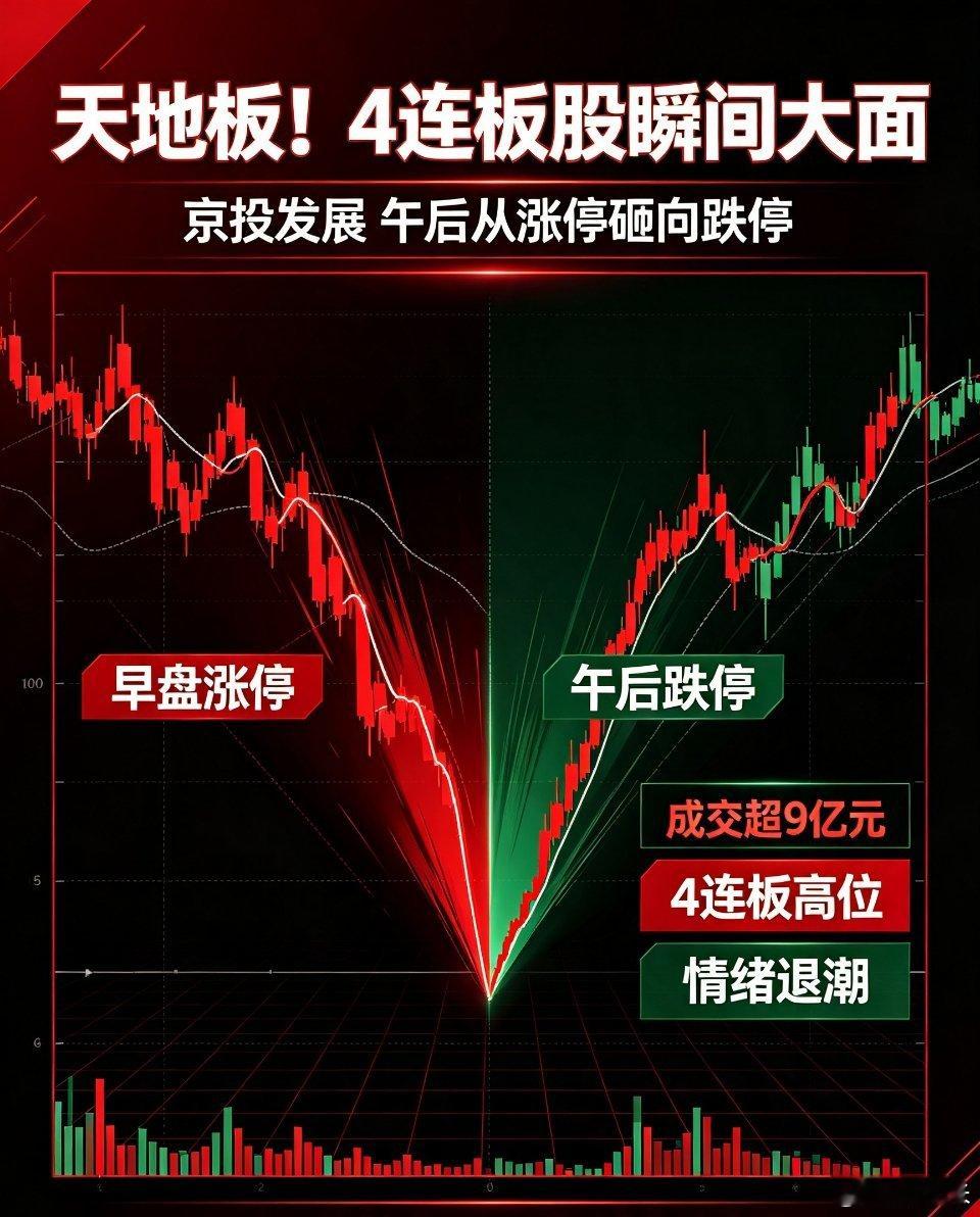 京投发展 A股盘面 天地板惨案刺激！4连板大牛股，直接上演天地板💥财联社快讯：