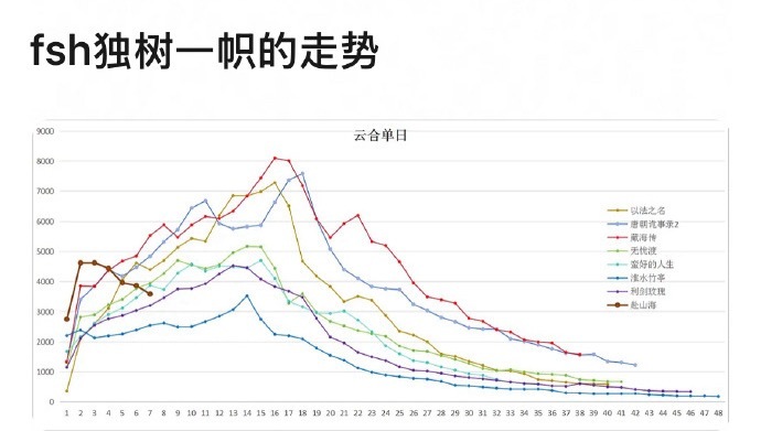 赴山海还有最后一个周末的时间，如果还没起色，可以直接抬走了，准备展望下一波新剧了