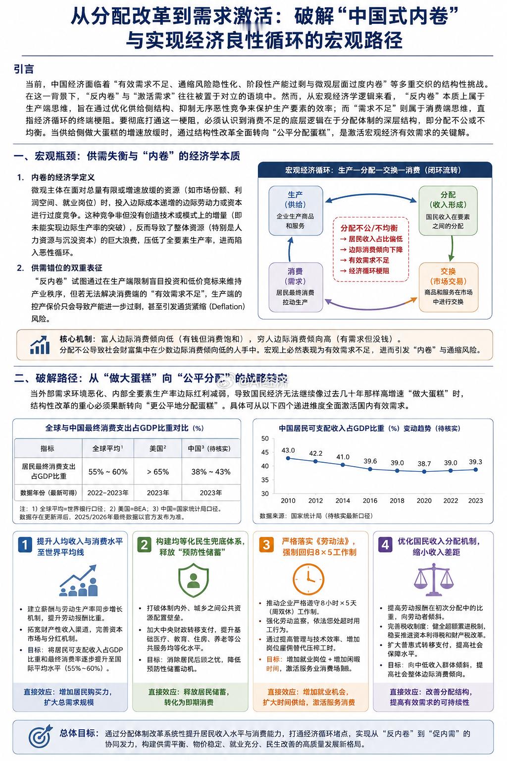 从分配改革到需求激活：破解“中国式内卷”与实现经济良性循环的宏观路径 引言当前，