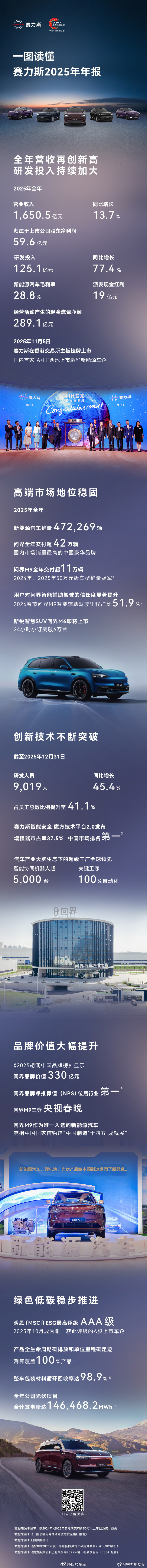 赛力斯发布 2025 年报，全年实现营业收入 1,650.5 亿元，创历史新高，