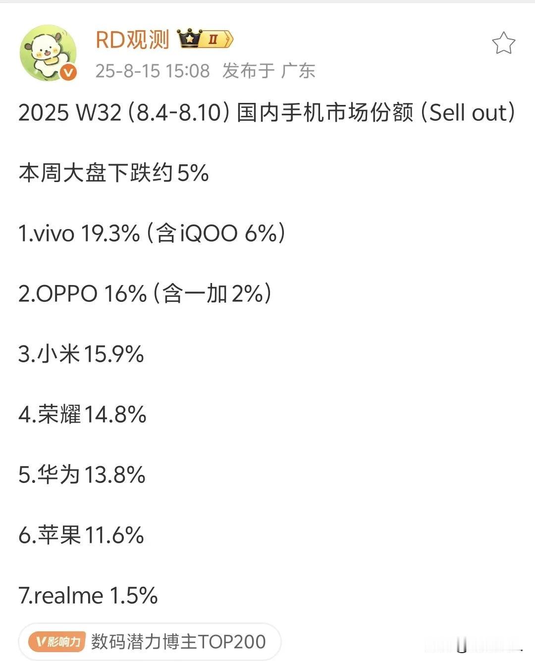 蓝厂还是牛逼啊，这段时间是连续霸榜第一。iQOO单独拎出来都可以打小米（不含红米