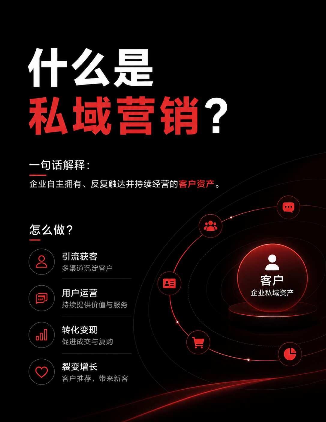 什么是私域营销？
什么是私域？
一句话解释：企业自己拥有、能够反复触达，并且不用
