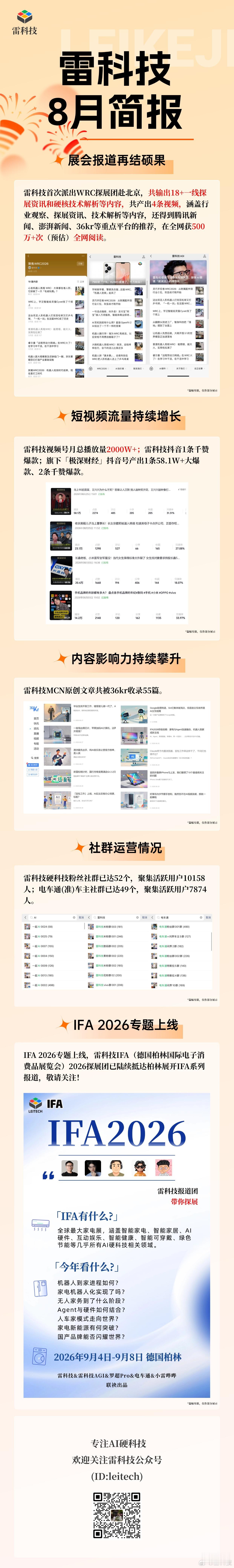 雷科技MCN8月简报 雷科技WRC专题探展圆满收官！雷科技视频号月播放量2000