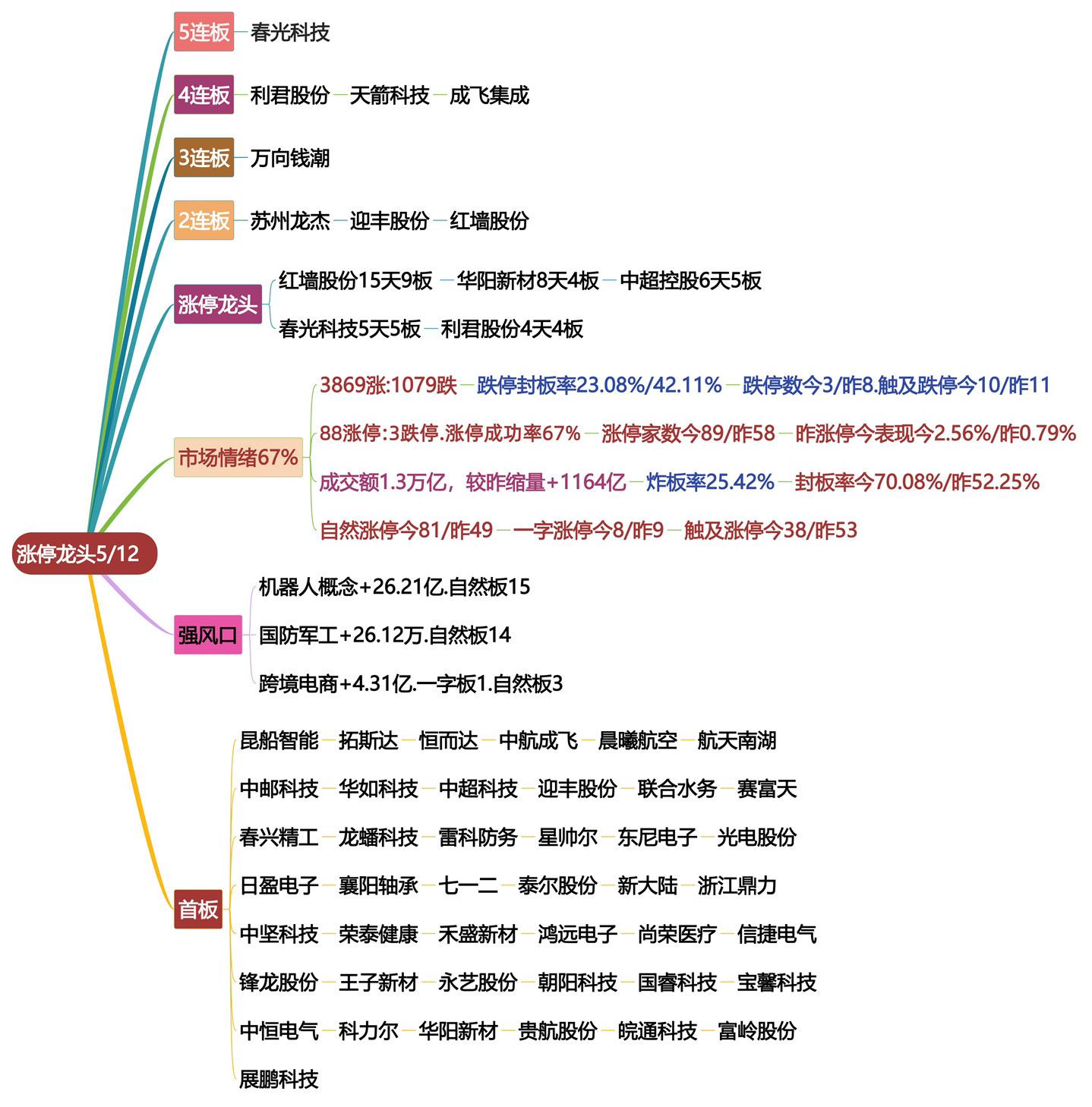 5月12日涨停龙头复盘.股票龙头
