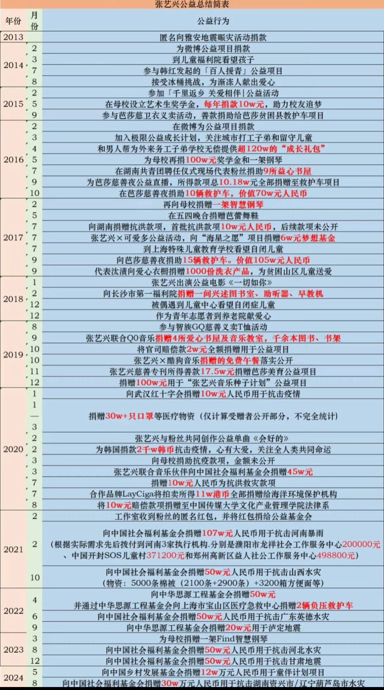 热搜可以有词条，但公益没有终点。从“国话”的舞台到社会的角落，张艺兴的“红利”，