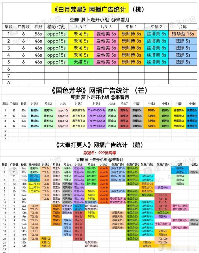 《国色芳华》和《白月梵星》在首播日展开激烈竞争，两部剧分别以不同的故事和风格吸引