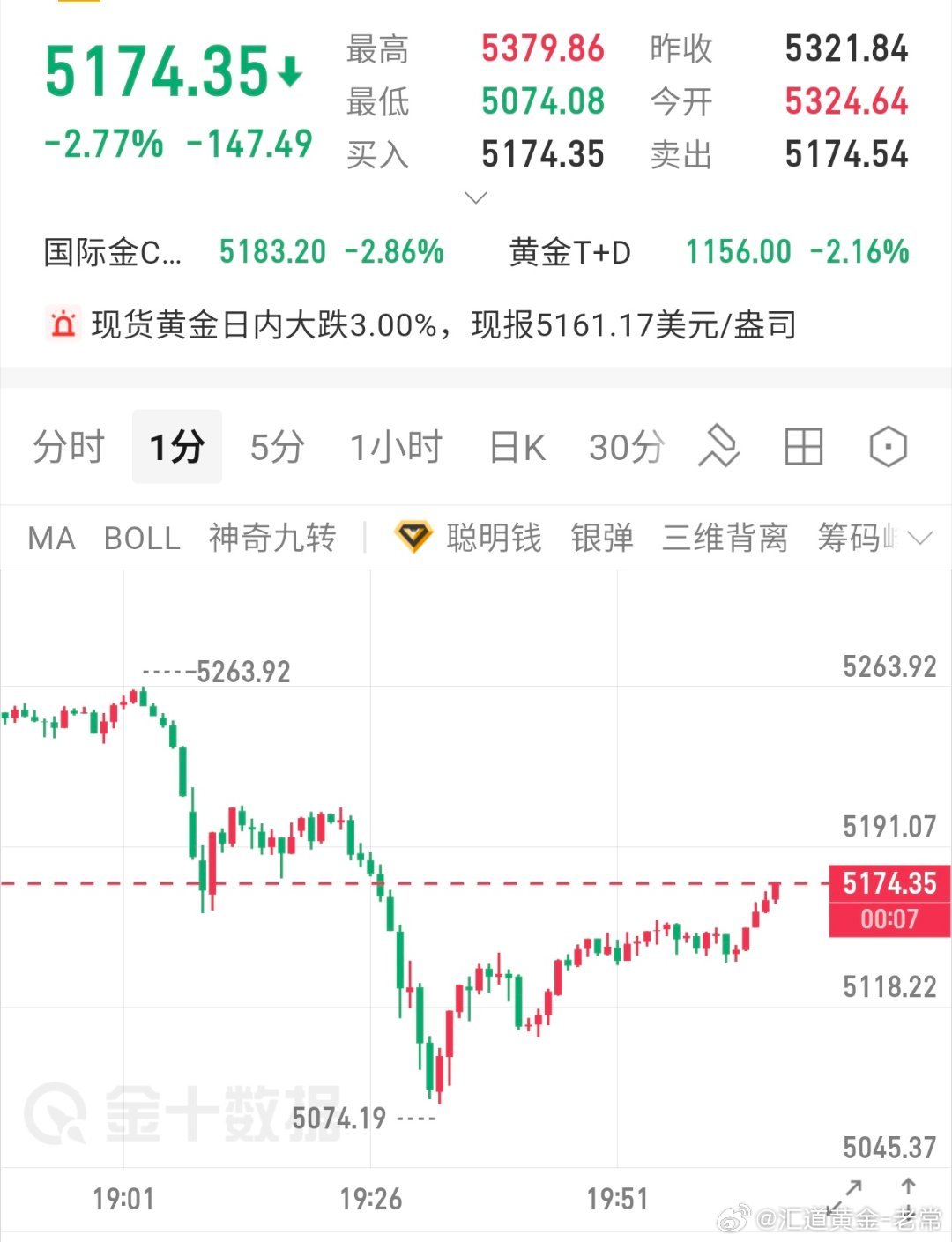 参考黄金现价5175位置附近空，防5185，目标5100黄金分析黄金黄金