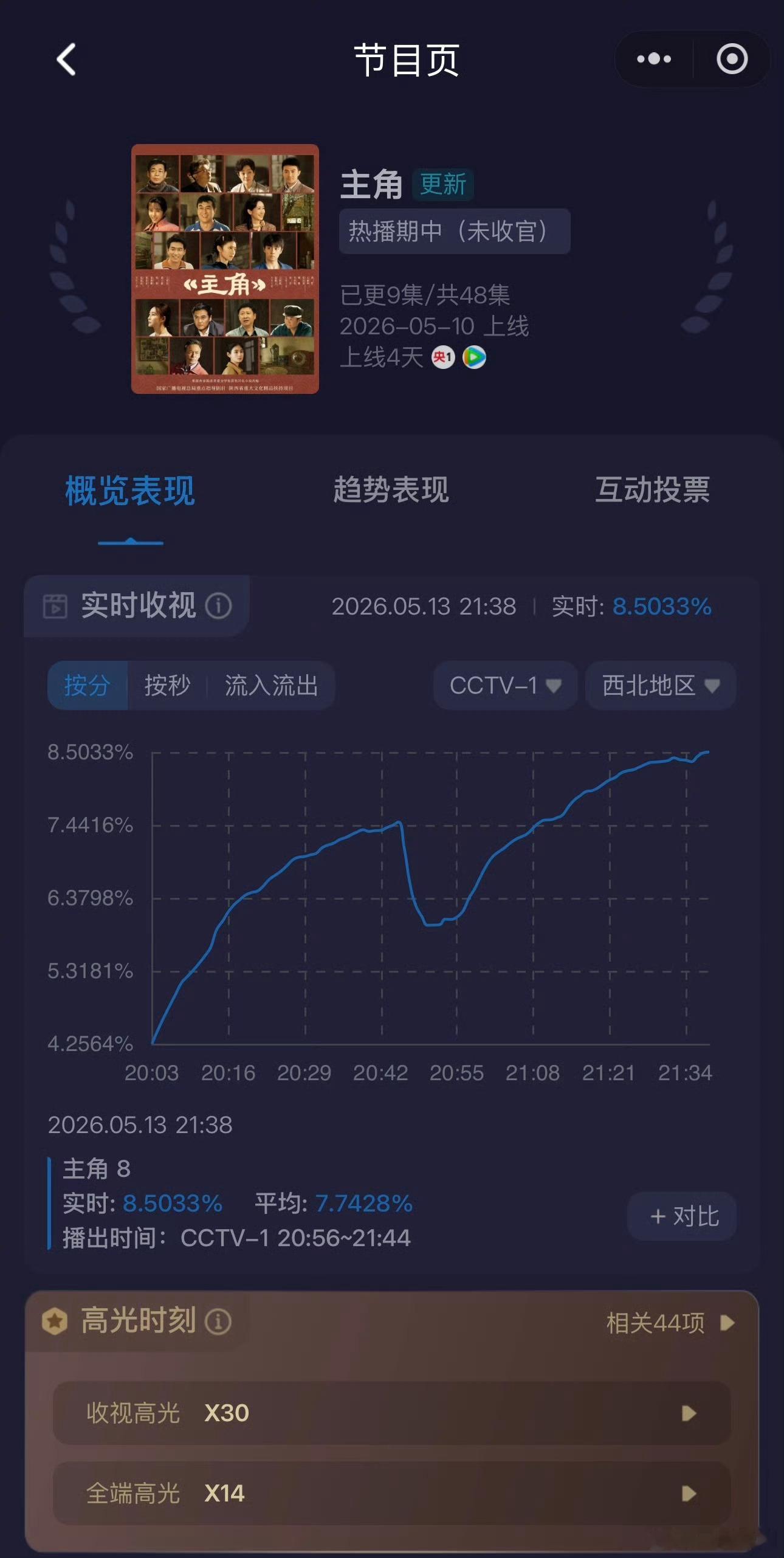 《主角》今晚酷云全国收视率来到3.39！要大爆的节奏！剧情也是集集高能西北地区直