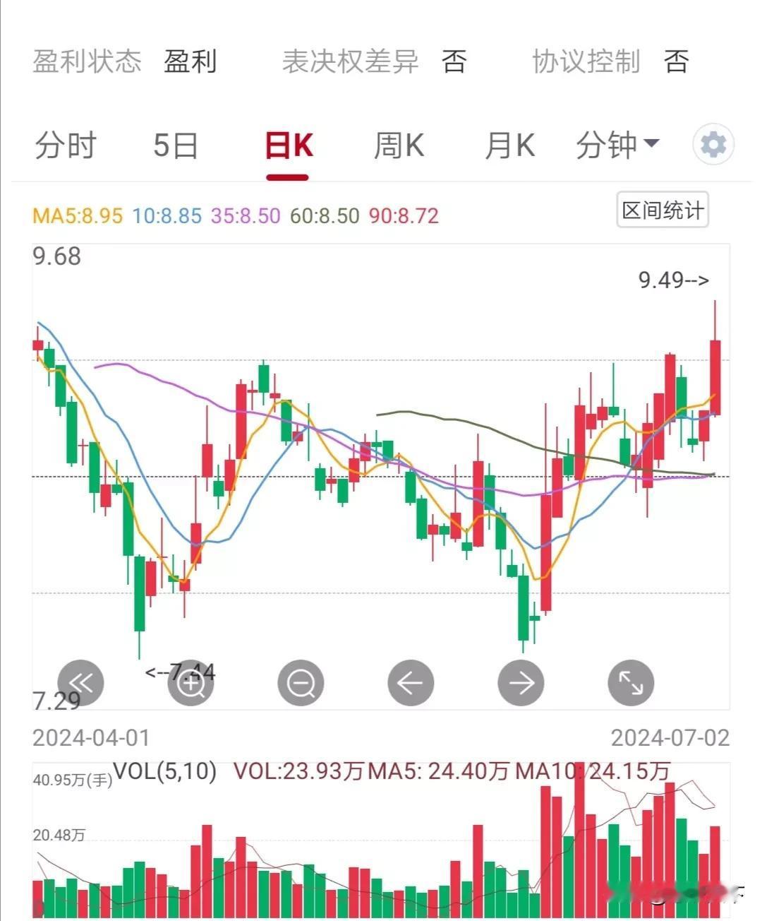 炒股日常：突破了，我跑了
图中的股票我是在其再次探底放量下跌那买入的，握了十几天