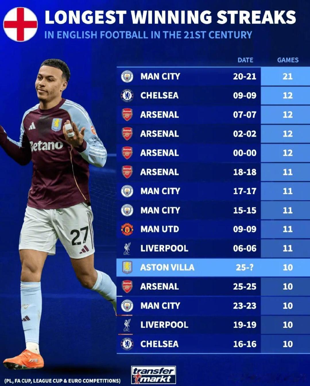 阿斯顿维拉在近期取得了各项赛事十连胜。德转发布榜单，统计英超球队在21世纪里的各