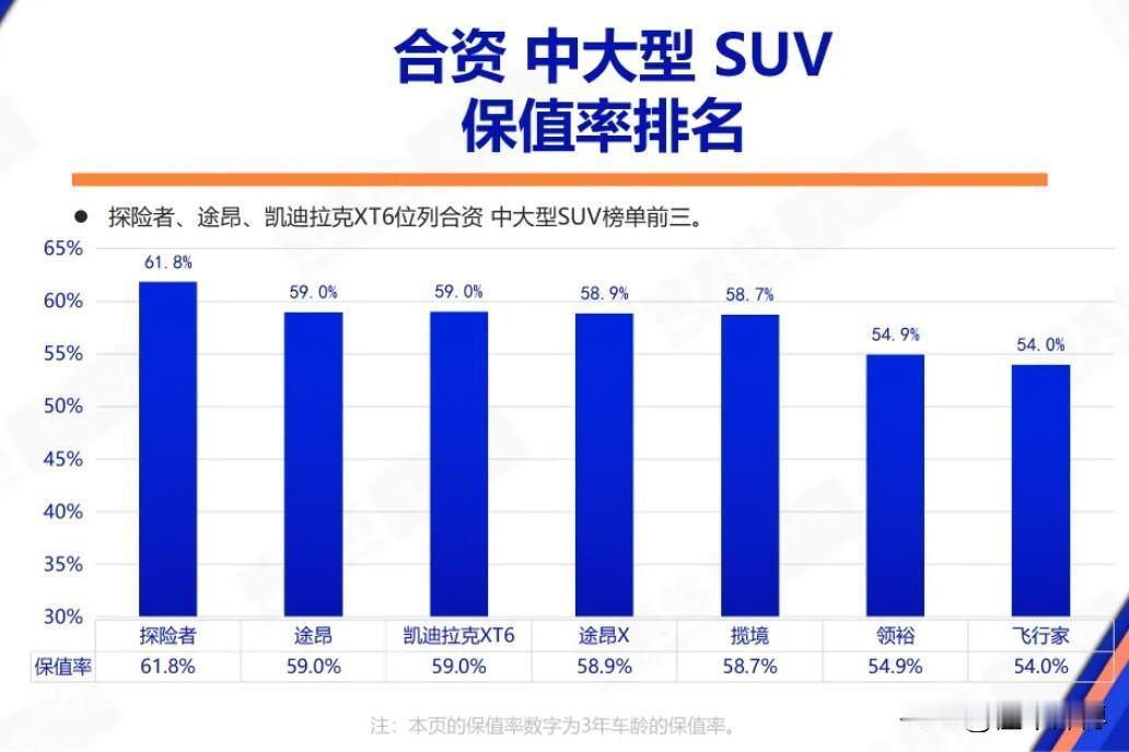 长安福特探险者以61.8%的3年二手车保值率，拿到第一名！在6月合资中大型SUV