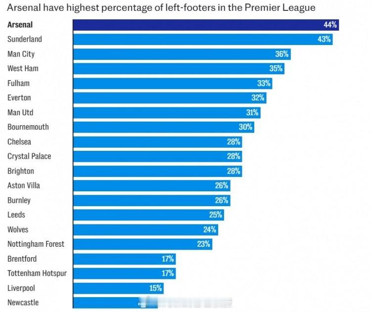 有一个原因就是世界足坛左脚中卫本来就稀缺，把优秀的全提前挖来，让竞争对手想买的时
