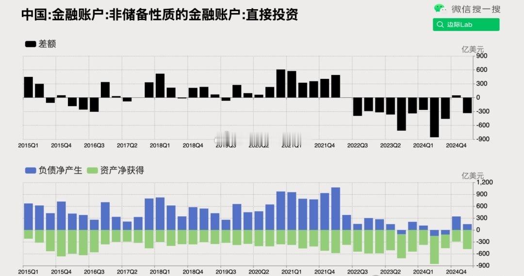 中美经贸高层会谈外汇管理局数据显示，第一季度金融账户下直接投资差额为-336亿美