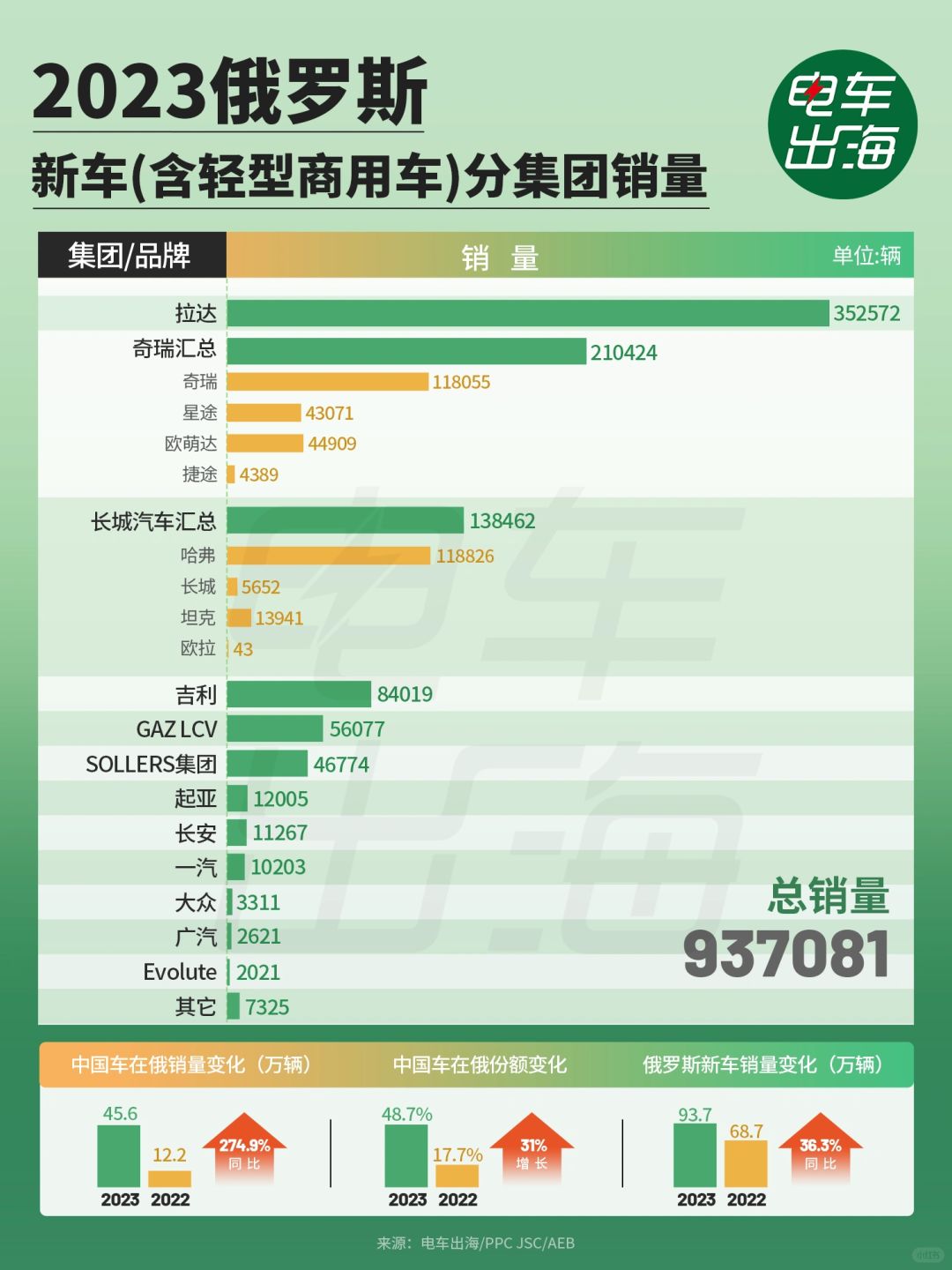 毛子真的很爱中国车