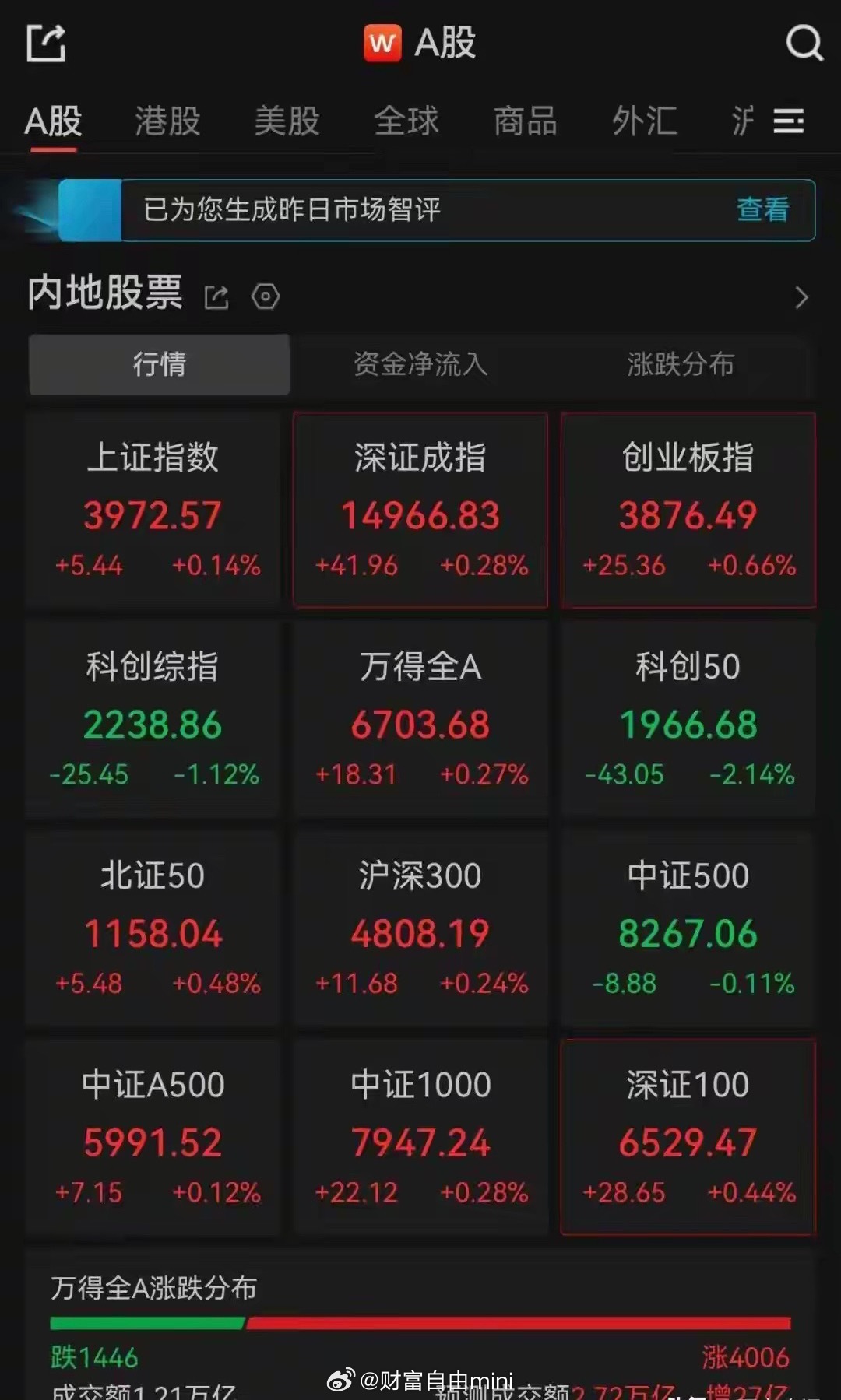 7月15日盘面速览：A股多数指数翻红，超4000只个股收涨今日开盘三大指数分化运