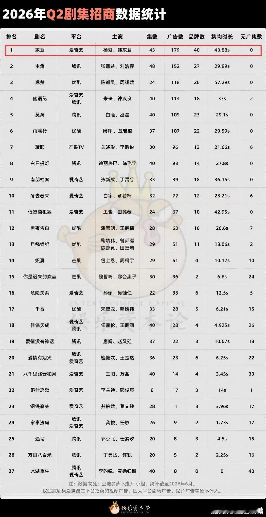 杨紫家业  2026年第二季度剧集招商统计，《家业》排名第一！ 
