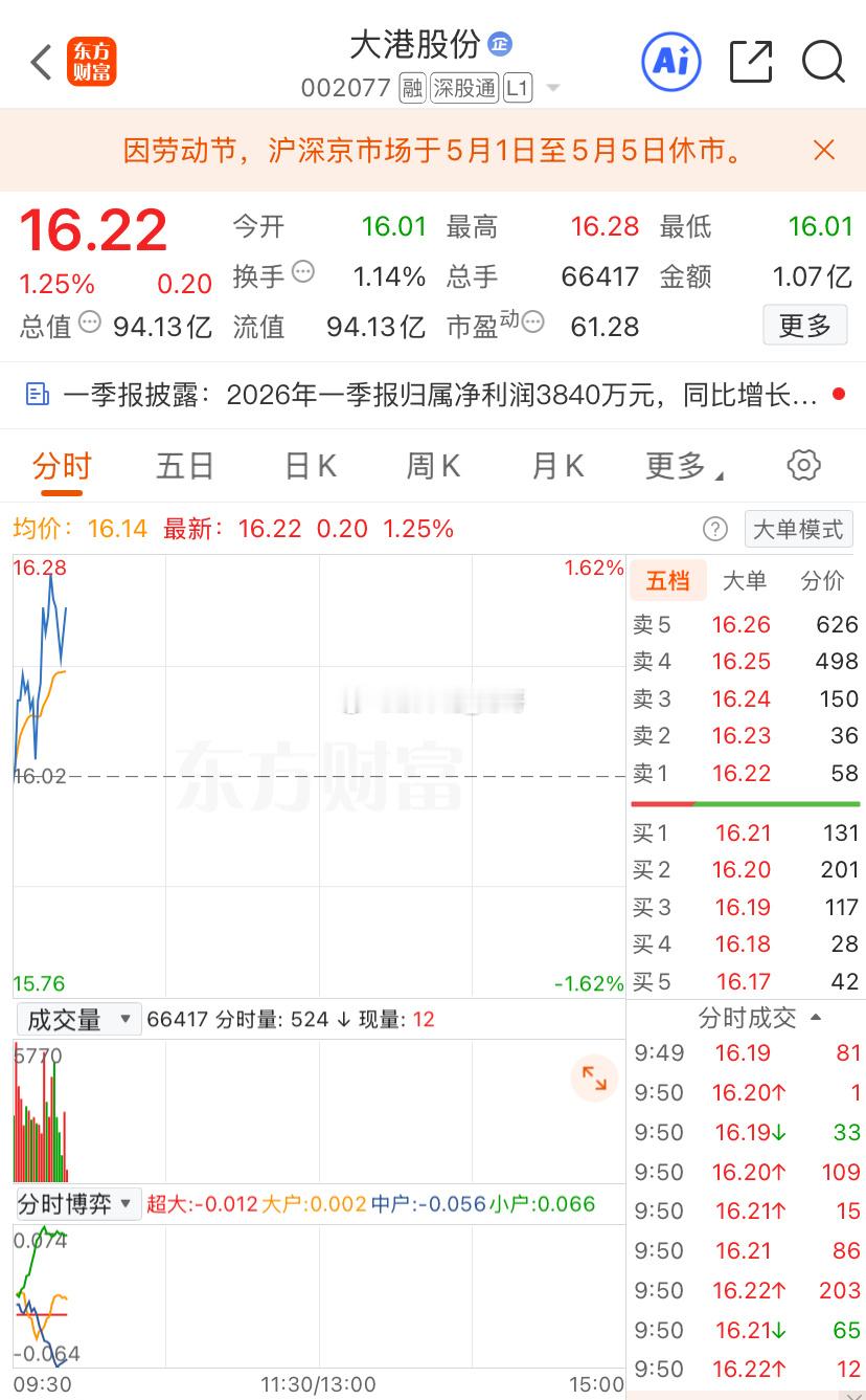 大港财哥继续格局，不想持股过节的可以考虑出来……节后再战。今天沪指小冲一下上了4