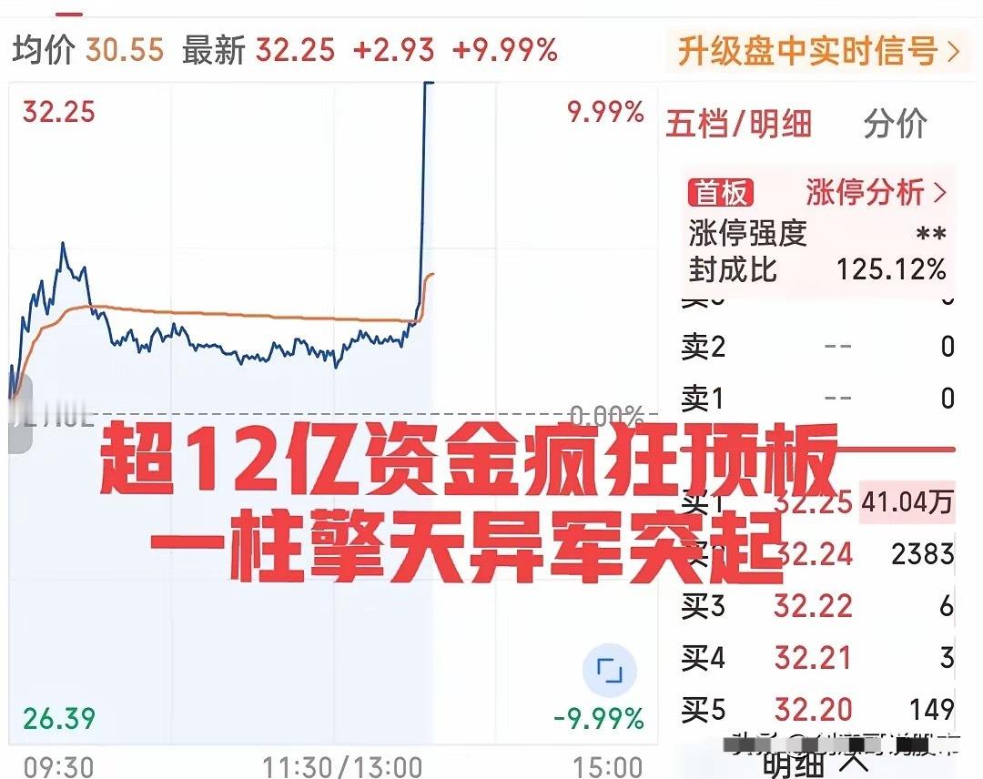 果然下午强才是真的强！刚刚，一柱擎天爆拉7个点直线涨停！这只曾经的大块头在三大指