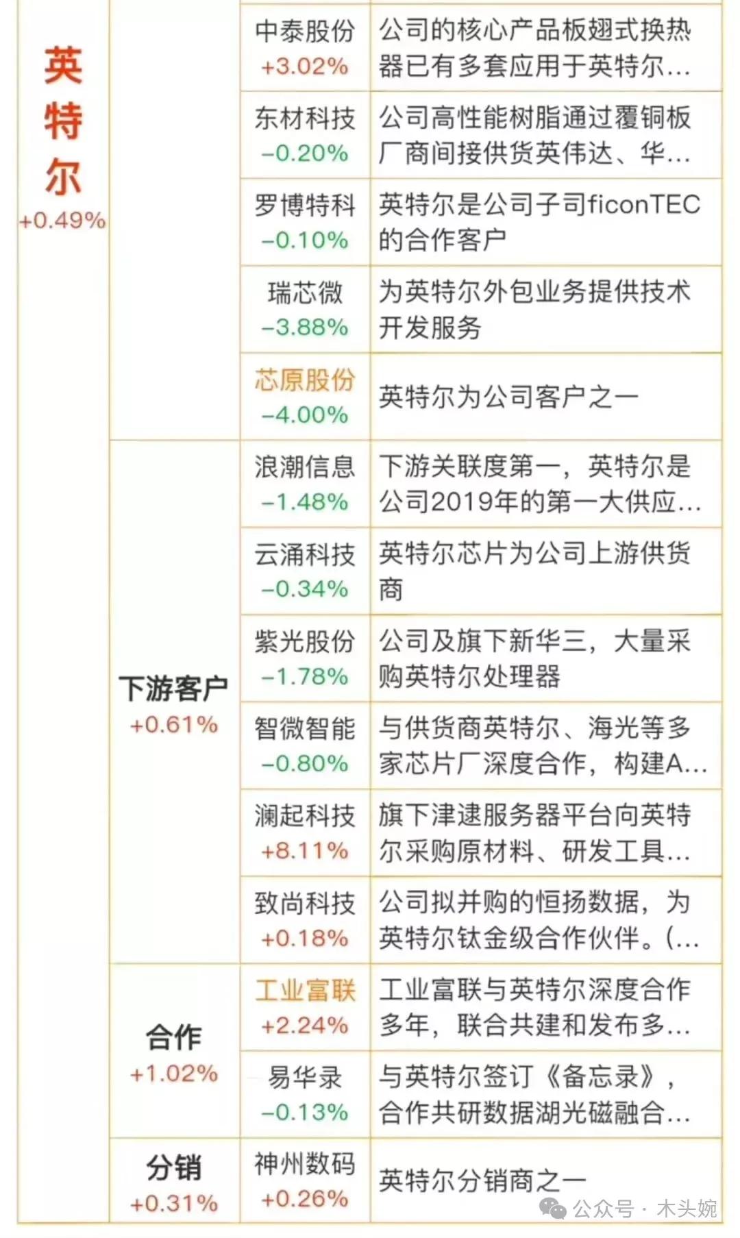 9月18日英伟达将以每股23.28美元的价格，向英特尔普通股投资50亿美元。英特