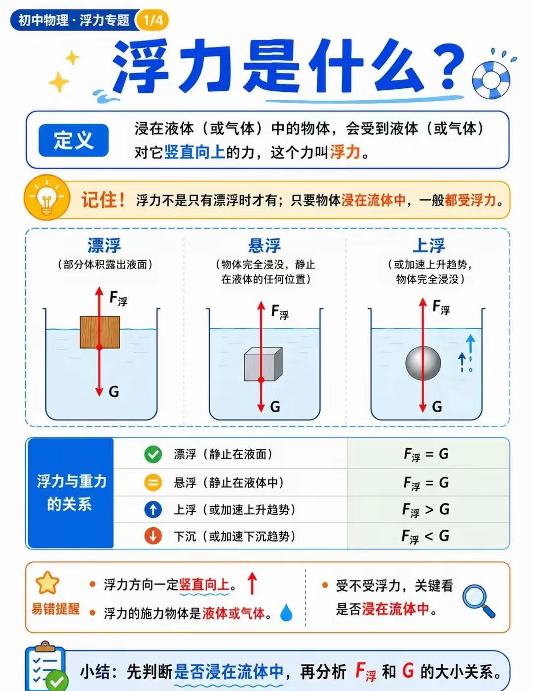 初中物理力学重点，浮力这么学！
浮力可以说是初中物理最难的点，成都中考压轴题一般