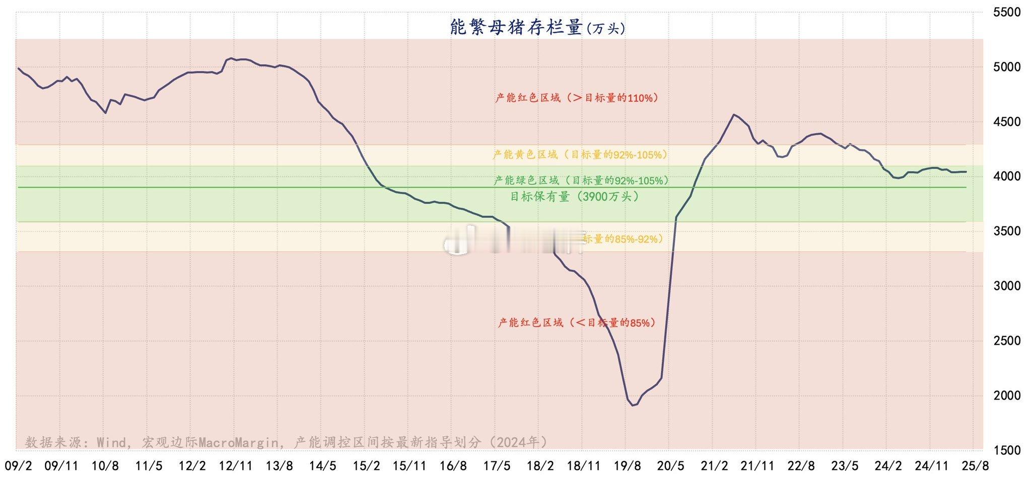 早就在说要削减100万头能繁母猪存栏量，路透消息说下周要讨论方案推向落地了。 不