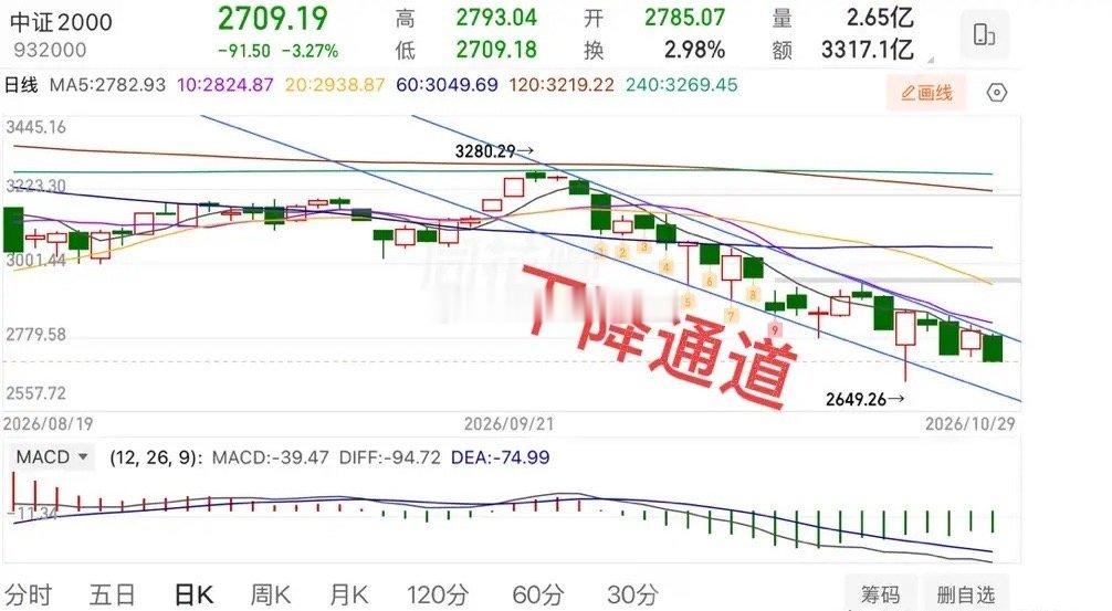 最近这个行情，估计大家都非常难受的，主要是当前市场的交易氛围不活跃了，最直接体现
