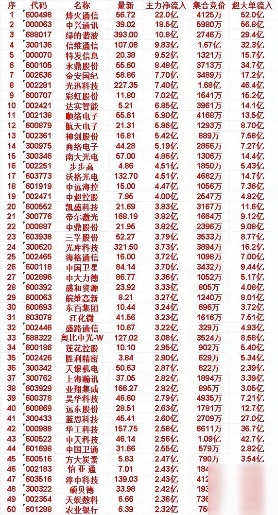 6月5日尾盘30分钟，主力资金“买入的”50名单一览！据报道，榜单后段里，中天科