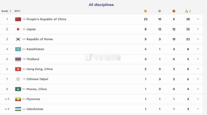 中国队亚运金牌数断层领先中国游泳队已经凑齐九宫格中国游泳队[超话] 虽然东道主不